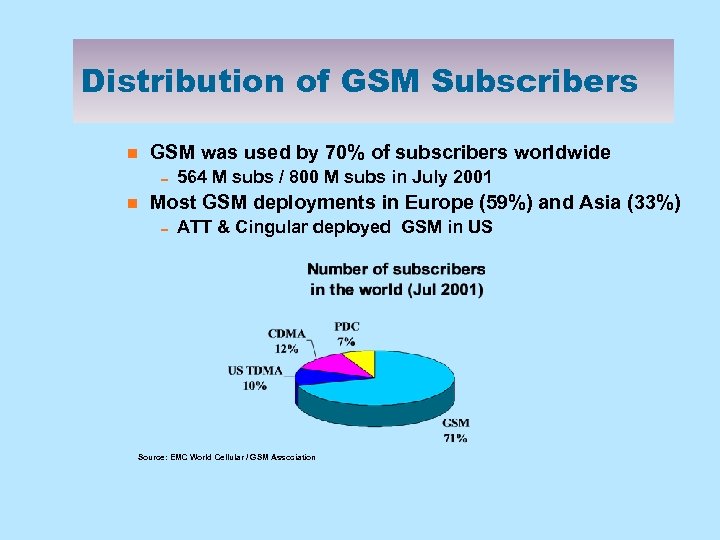 Distribution of GSM Subscribers n GSM was used by 70% of subscribers worldwide 0