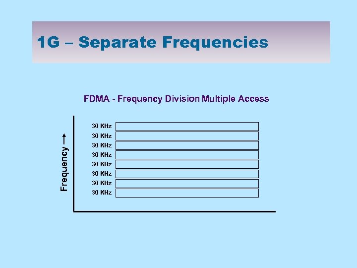 1 G – Separate Frequencies FDMA - Frequency Division Multiple Access 30 KHz Frequency