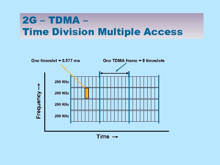 2 G – TDMA – Time Division Multiple Access One timeslot = 0. 577