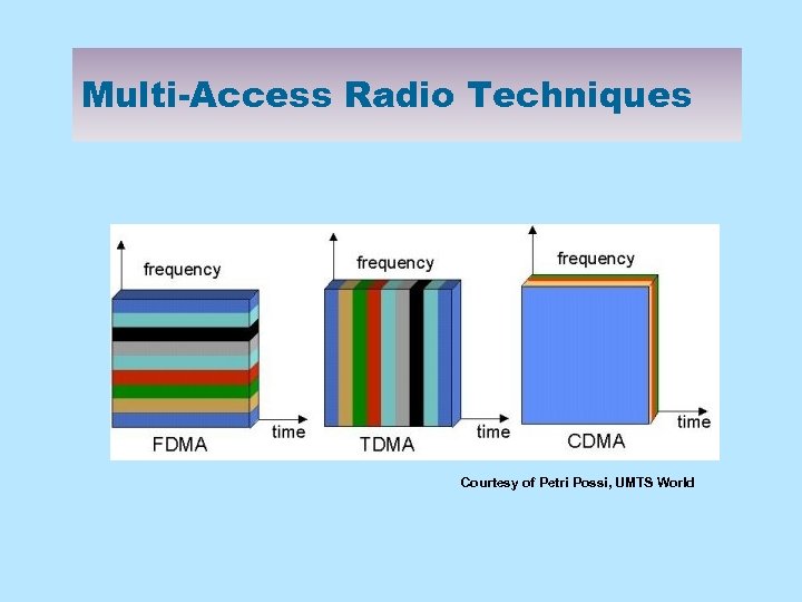 Multi-Access Radio Techniques Courtesy of Petri Possi, UMTS World 