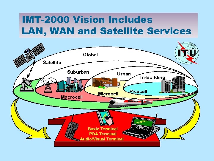 IMT-2000 Vision Includes LAN, WAN and Satellite Services Global Satellite Suburban Macrocell Urban Microcell