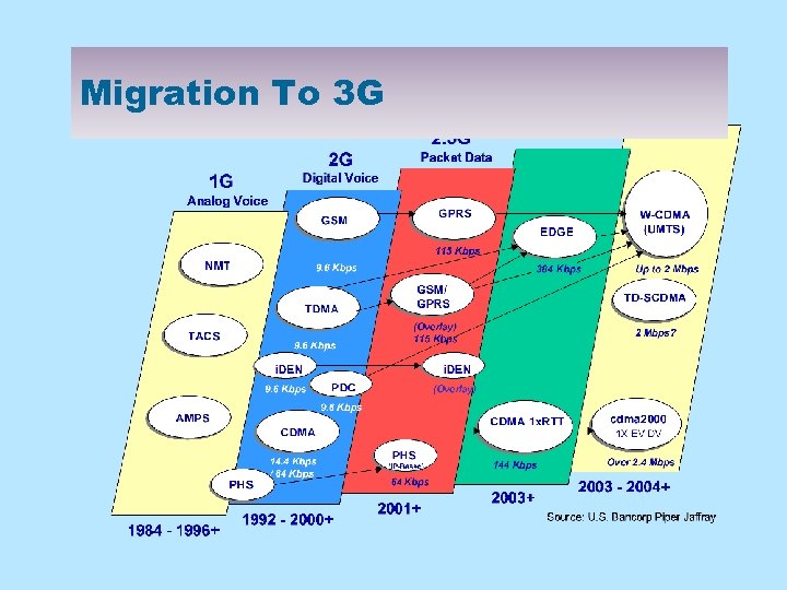 Migration To 3 G 