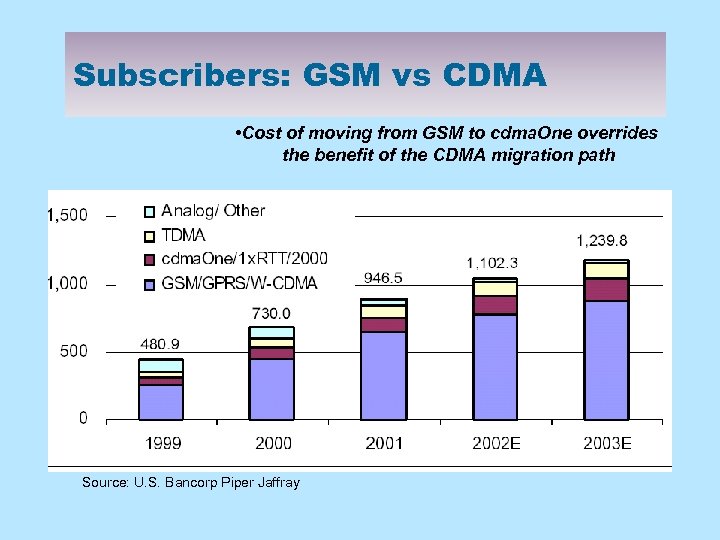 Subscribers: GSM vs CDMA • Cost of moving from GSM to cdma. One overrides