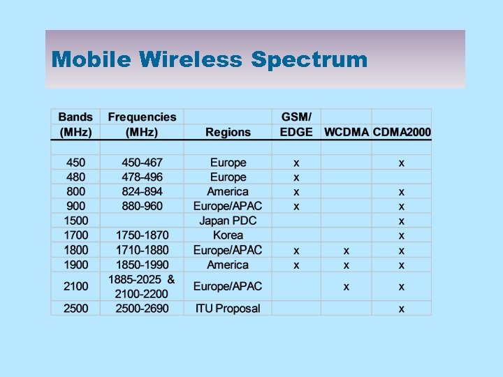 Mobile Wireless Spectrum 