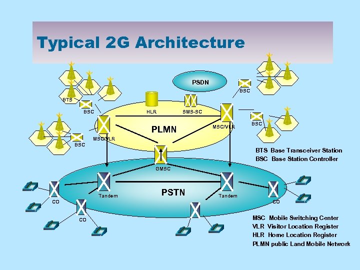 Typical 2 G Architecture PSDN BSC BTS BSC HLR SMS-SC PLMN MSC/VLR BSC BTS