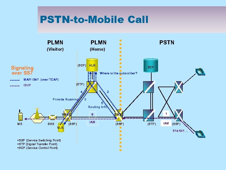 PSTN-to-Mobile Call PLMN (Visitor) PSTN (Home) (SCP) HLR Signaling over SS 7 SCP Where