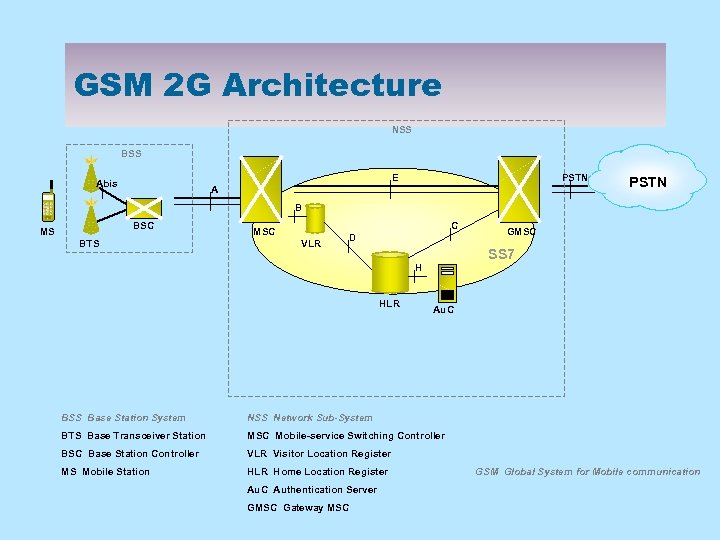 GSM 2 G Architecture NSS BSS E Abis PSTN A PSTN B BSC MS