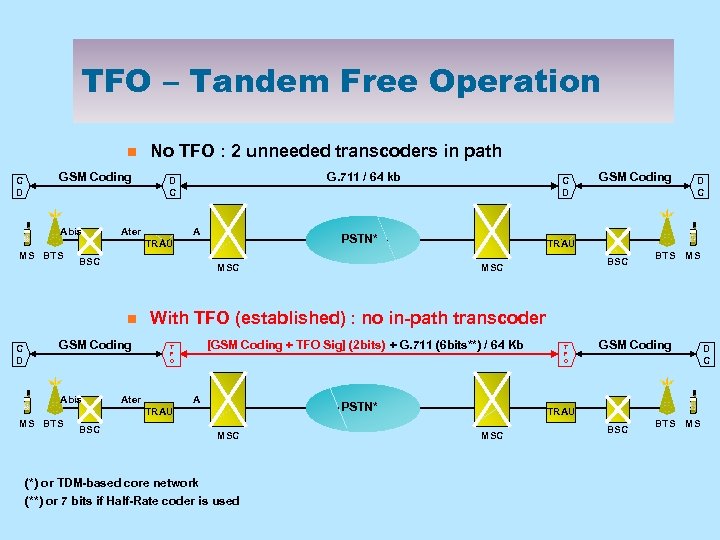 TFO – Tandem Free Operation n C D GSM Coding Abis No TFO :