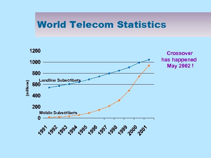 World Telecom Statistics (millions) Crossover has happened May 2002 ! Landline Subscribers Mobile Subscribers