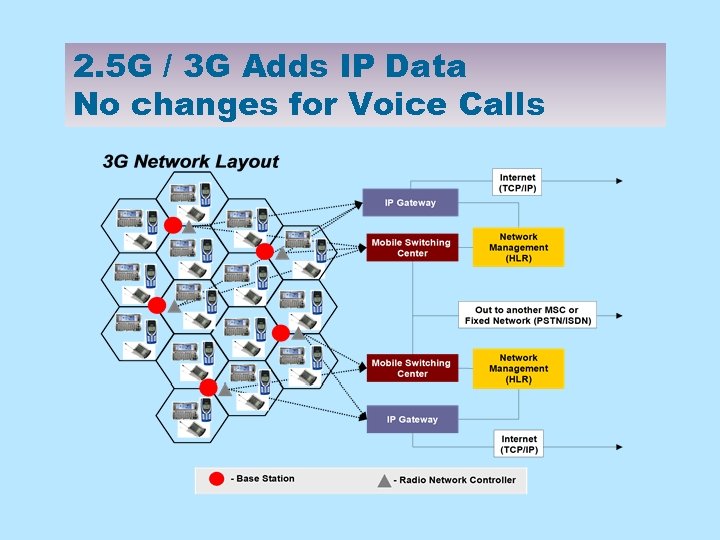 2. 5 G / 3 G Adds IP Data No changes for Voice Calls