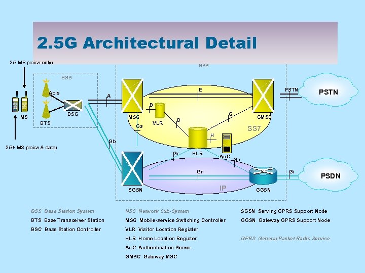 2. 5 G Architectural Detail 2 G MS (voice only) NSS BSS E Abis