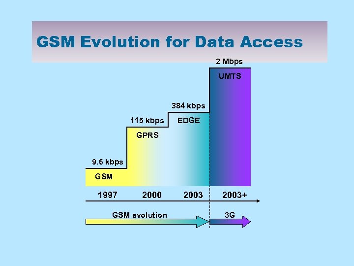 GSM Evolution for Data Access 2 Mbps UMTS 384 kbps 115 kbps EDGE GPRS