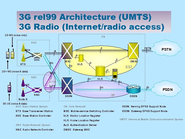 3 G rel 99 Architecture (UMTS) 3 G Radio (Internet/radio access) 2 G MS