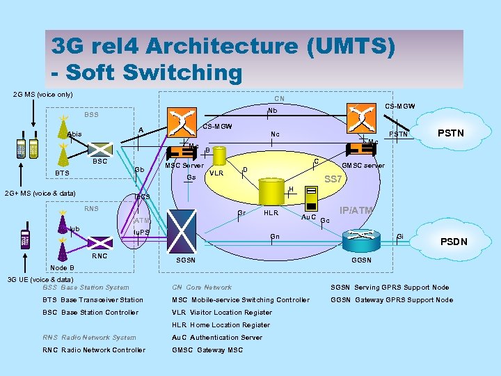 3 G rel 4 Architecture (UMTS) - Soft Switching 2 G MS (voice only)