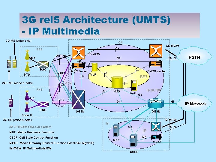 3 G rel 5 Architecture (UMTS) - IP Multimedia 2 G MS (voice only)