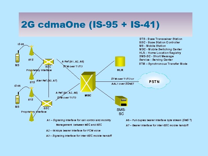 2 G cdma. One (IS-95 + IS-41) BTS - Base Transceiver Station BSC -