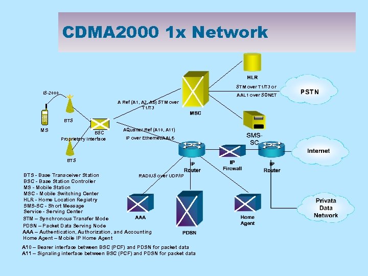 CDMA 2000 1 x Network STM over T 1/T 3 or IS-2000 AAL 1