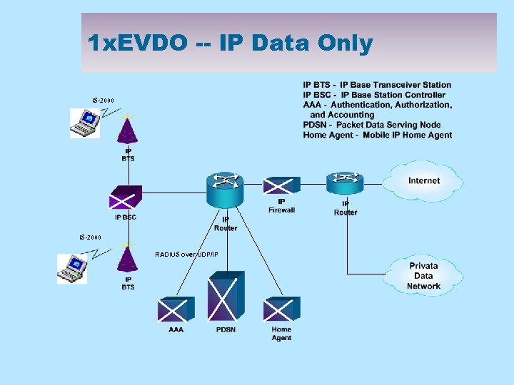 1 x. EVDO -- IP Data Only IS-2000 RADIUS over UDP/IP 