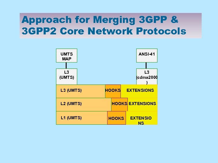 Approach for Merging 3 GPP & 3 GPP 2 Core Network Protocols UMTS MAP