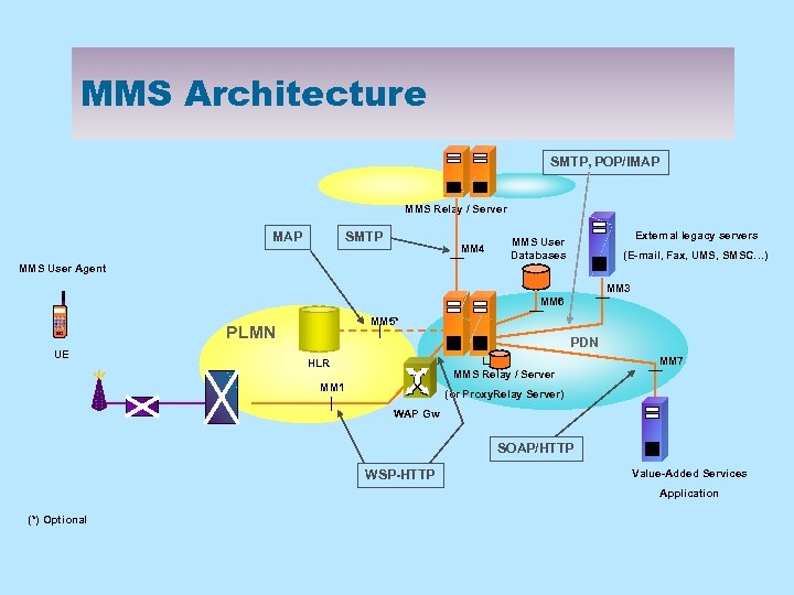 MMS Architecture SMTP, POP/IMAP SN SN MMS Relay / Server MAP SMTP MM 4