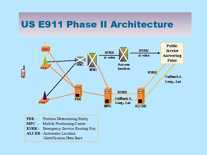 US E 911 Phase II Architecture PDE ESRK & voice Access tandem BSC MSC