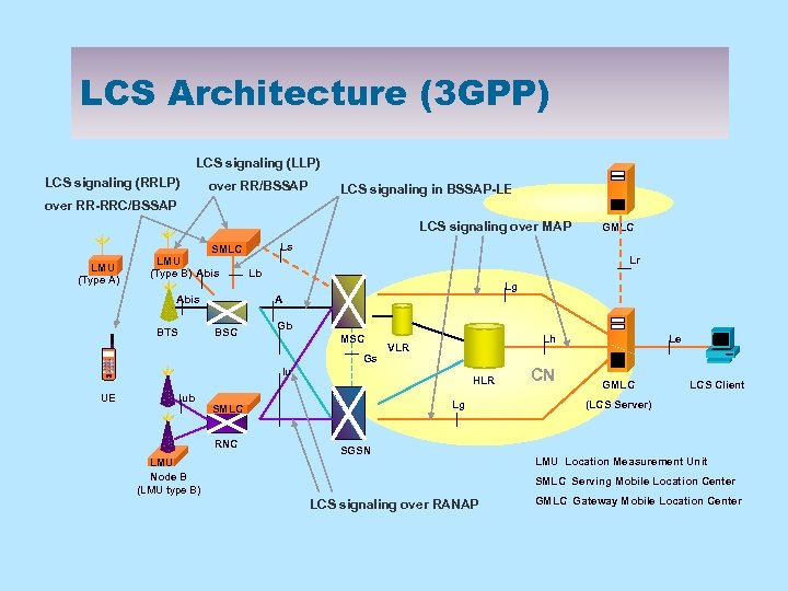 LCS Architecture (3 GPP) LCS signaling (LLP) LCS signaling (RRLP) over RR/BSSAP LCS signaling