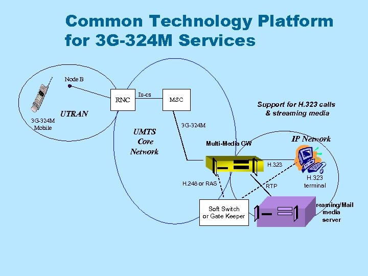 Common Technology Platform for 3 G-324 M Services Node B RNC 3 G-324 M