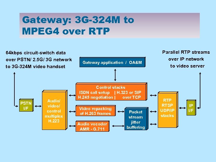 Gateway: 3 G-324 M to MPEG 4 over RTP 64 kbps circuit-switch data over