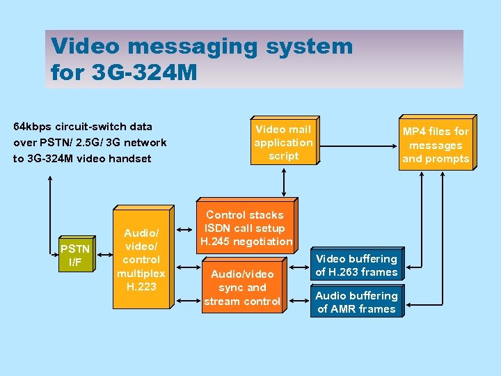 Video messaging system for 3 G-324 M 64 kbps circuit-switch data over PSTN/ 2.