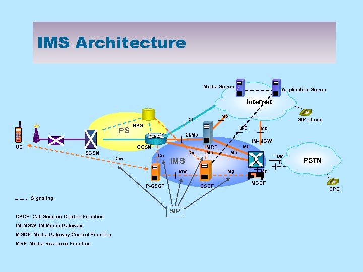 IMS Architecture Media Server Application Server Internet Mb Gi PS SIP phone HSS ISC