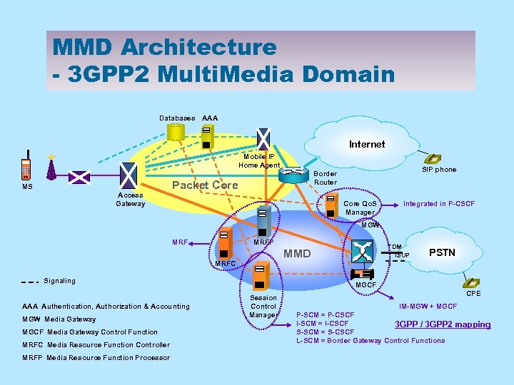 MMD Architecture - 3 GPP 2 Multi. Media Domain Databases AAA Internet Mobile IP