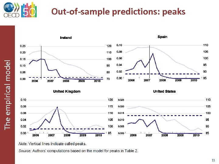 The empirical model Out-of-sample predictions: peaks 11 