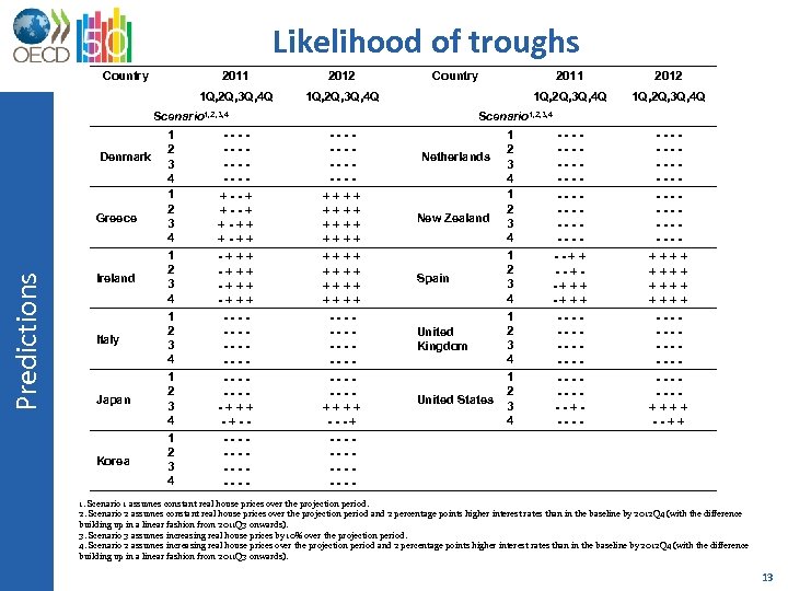 Likelihood of troughs Country 2011 2012 1 Q, 2 Q, 3 Q, 4 Q