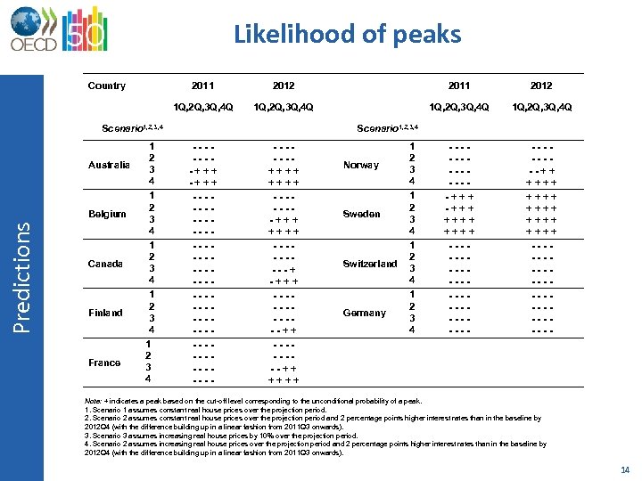 Likelihood of peaks Country 2011 2012 1 Q, 2 Q, 3 Q, 4 Q