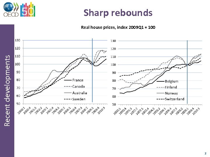 Sharp rebounds Recent developments Real house prices, index 2009 Q 1 = 100 2