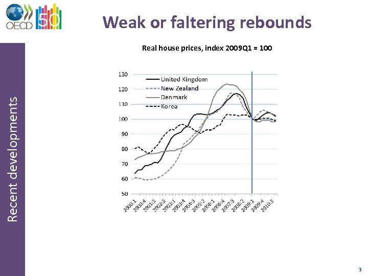 Weak or faltering rebounds Recent developments Real house prices, index 2009 Q 1 =