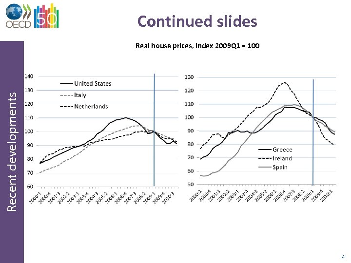 Continued slides Recent developments Real house prices, index 2009 Q 1 = 100 4