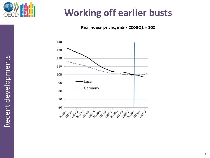 Working off earlier busts Recent developments Real house prices, index 2009 Q 1 =
