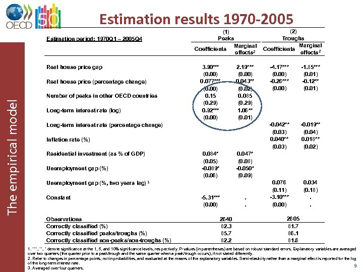 Estimation results 1970 -2005 Estimation period: 1970 Q 1 – 2005 Q 4 Real