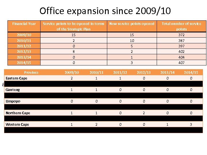 Office expansion since 2009/10 Financial Year 2009/10 2010/11 2011/12 2012/13 2013/14 2014/15 Service points