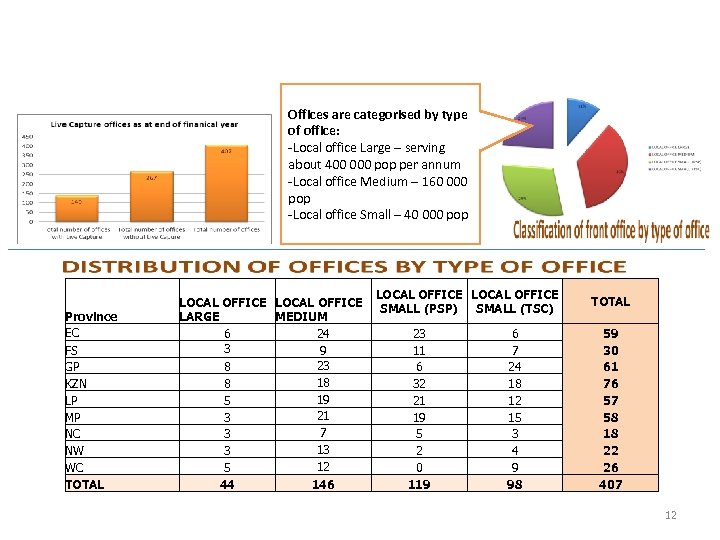 Offices are categorised by type of office: -Local office Large – serving about 400