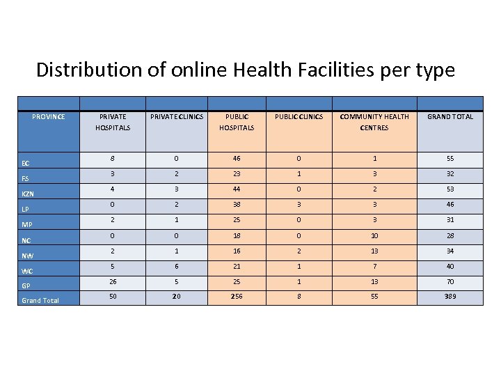 Distribution of online Health Facilities per type PROVINCE EC FS KZN LP MP NC