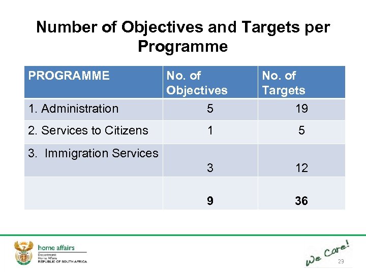 Number of Objectives and Targets per Programme PROGRAMME 1. Administration 2. Services to Citizens