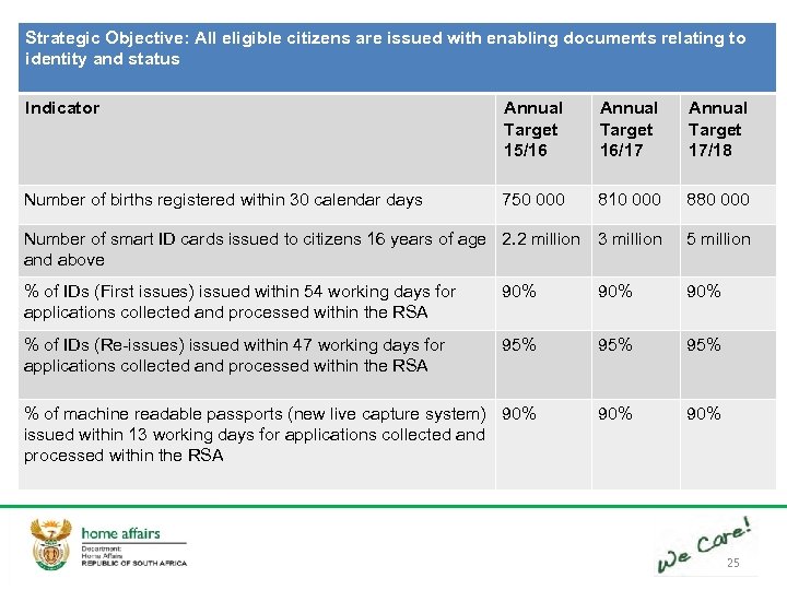 Strategic Objective: All eligible citizens are issued with enabling documents relating to identity and