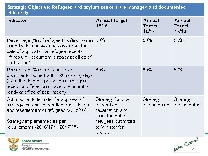 Strategic Objective: Refugees and asylum seekers are managed and documented efficiently Indicator Annual Target