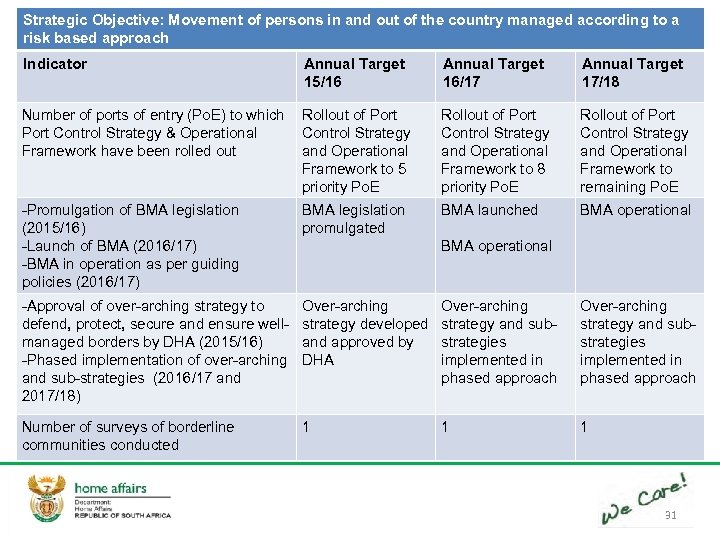 Strategic Objective: Movement of persons in and out of the country managed according to