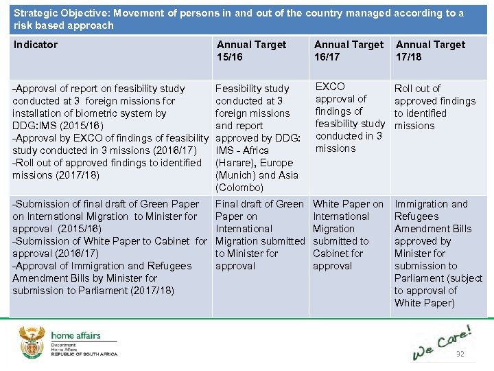 Strategic Objective: Movement of persons in and out of the country managed according to