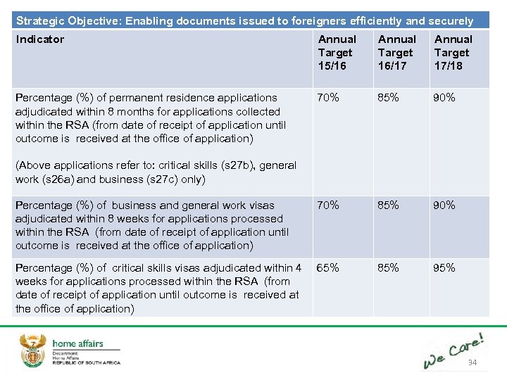 Strategic Objective: Enabling documents issued to foreigners efficiently and securely Indicator Annual Target 15/16