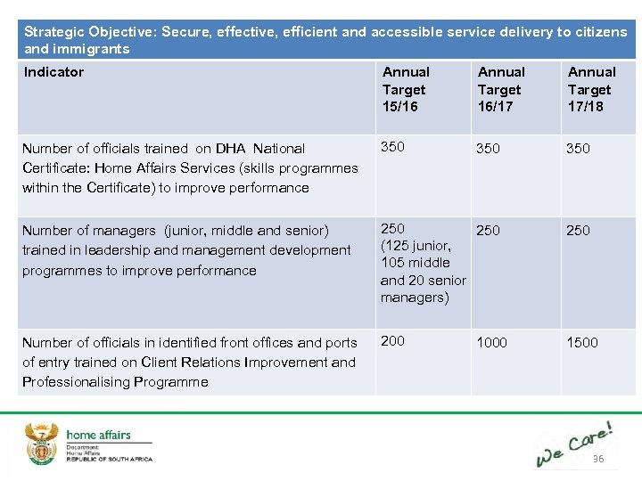 Strategic Objective: Secure, effective, efficient and accessible service delivery to citizens and immigrants Indicator