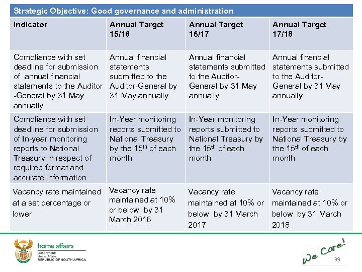 Strategic Objective: Good governance and administration Indicator Annual Target 15/16 Annual Target 16/17 Annual